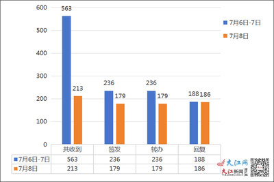 《問政簡報》第3267期:龍興大街立交預計7月底建成通車交付使用